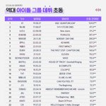 [ZB1] 아이돌 <b>데뷔초동</b> 1위 가즈아!!!