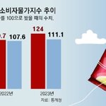 작년 치솟은 밀 가격 현재 반<b>토막</b>