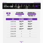 에이티즈 앨범 <b>초동</b> 100만 돌파