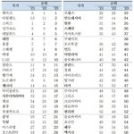 우리나라 조금씩 <b>망해</b>간다 28위가 선진국이냐