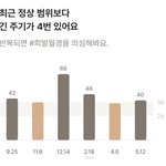 생리 <b>주기</b> ㅈㄴ 들쑥날쑥인데