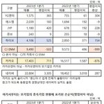 엔터<b>사들</b> 23년 1분기 매출.영업이익이래