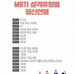 [드루와] 너네 <b>mbti</b>정신연령 이거 어떤거 같음?