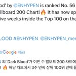 [엔하이픈] 빌보드200 3주 <b>연속</b> 차트인