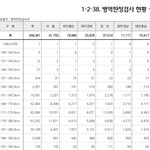 오늘 나온 2003년생 남자 <b>신검</b> 평균키래