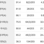 고1 성적평가좀해<b>주</b><b>셈</b>ㅠㅠ