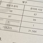 [댓글부탁해] 천하무적 <b>쌍</b><b>윤</b>러의 6모 성적표