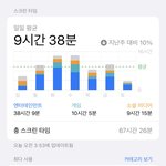 내 스크린<b>타임</b> 완전 썩었네..