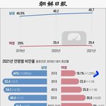 20대 남녀 <b>비만율</b> 3배 차이 ㄷㄷ