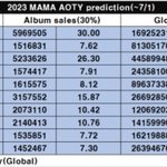 현재 <b>MAMA</b> 유력 대상후보