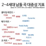객관적인 남자아이돌 곡 대중성 <b>지표</b>
