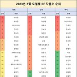 6월 <b>cf</b> 작품수 순위
