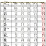 아이브 망했네 브랜드평판도꼴지