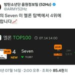 [방탄소년단] 서수 탑백 4위 <b>진입</b>