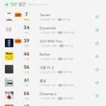 와 방탄 멜론 <b>일간</b>에 곡 12개나 있네