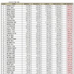 7월 걸그룹 개인 브랜드<b>평판</b> 1위 지수