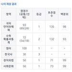 재수생 <b>성적</b> 자랑 한번만...
