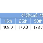 너희 만 18세 고3 <b>신장</b> 공식통계 본 적 있냐