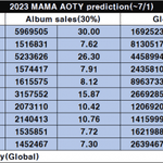 [댓글부탁해] 2023 <b>mama</b> 대상예측 뜸