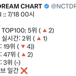 [NCT<b>드림</b>] 와우리 탑100 5위 뚫었었네?!