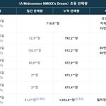 엔믹스 초동 밀리언<b>셀러</b> 달성!