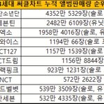 케이팝그룹 앨범 누적 판매량 <b>TOP</b>10