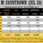 엠카 봤냐! 정국 한명이 <b>엑소단체</b>를 발라버렸네