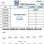 뉴진스 <b>초동</b> 1일차 119만