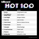 정국 빌보드 핫백 1위 (feat. RM 인디고 200 53위)