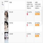 <b>레즈들</b>이 꼽은 여자 연예인 이상형이래