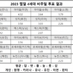 <b>케이</b>팝 커뮤니티에서 투표한 4세대 걸그룹 비주얼 순위
