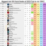 2023년 빌보드 최고 핫 100 <b>피크</b> 순위