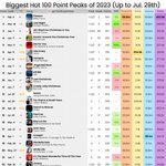 2023 빌보드 핫 100<b>피크</b> 지민이