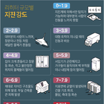 <b>지진</b> 규모 이해 안가는 판녀들 들어오셈