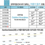 오마이걸 초동 6일차 <b>종료</b>