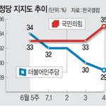 <b>민주</b> 지지율 20%대로 하락…