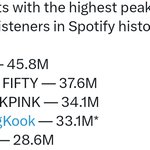 [드루와] 정국 스포티파이 월별 <b>청취</b>자수 대박이네