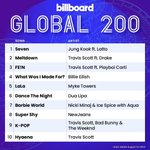 정국 빌보드 글로벌 3주<b>연속</b> 1위