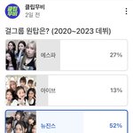 34만명이 투표한 4세대 걸그룹 <b>원탑</b>