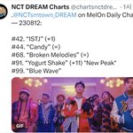 [NCT드림] 와우 우리 멜론 일간 탑100 5곡진입함