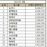 걸그룹 8월 브랜드<b>평판</b>