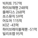 하이브 <b>소속아이돌</b> 수익 순위