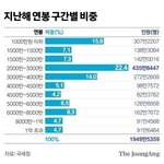 [드루와] 한국 연봉!! <b>분포</b>임!!
