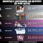 [드루와] 정국 스포티 월 <b>청취</b>자수 블핑도 제치더니..