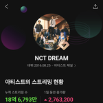 [NCT드림] 놓치기 아까운기록- 남돌 7번째 <b>실버</b>클럽 가입