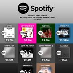 2023 <b>kpop</b> 솔로 스포티파이 첫주 스밍 순위