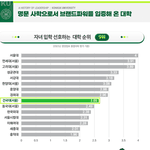 <b>자녀</b>입학 선호 대학 순위
