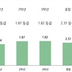 수시 <b>상승</b>곡선