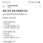 경북대학교 취업<b>현황</b> 미쳣다
