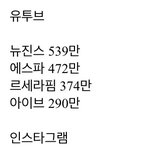 4세대 여돌 <b>소셜</b>지표 팩트 뉴진스 에스파 르세라핌 아이브